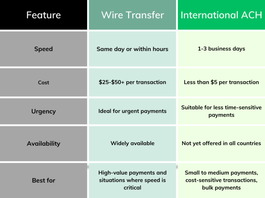 What's the difference between International ACH and SWIFT - AGnimble